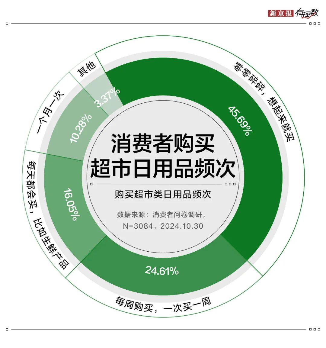 双十一调研 | 日用品消费稳居C位，超五成消费者认可京东超市价格优势